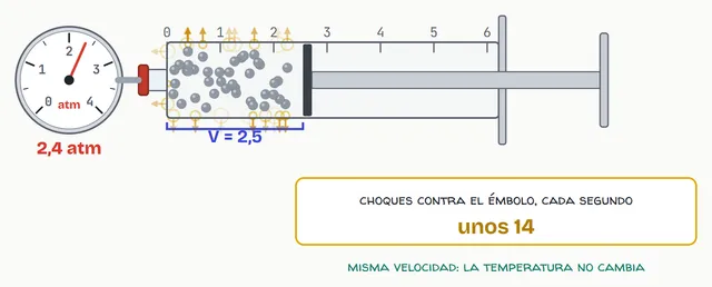 Al bajar el émbolo, las partículas tienen menos sitio: van igual de deprisa, pero chocan más veces contra el émbolo y la presión sube