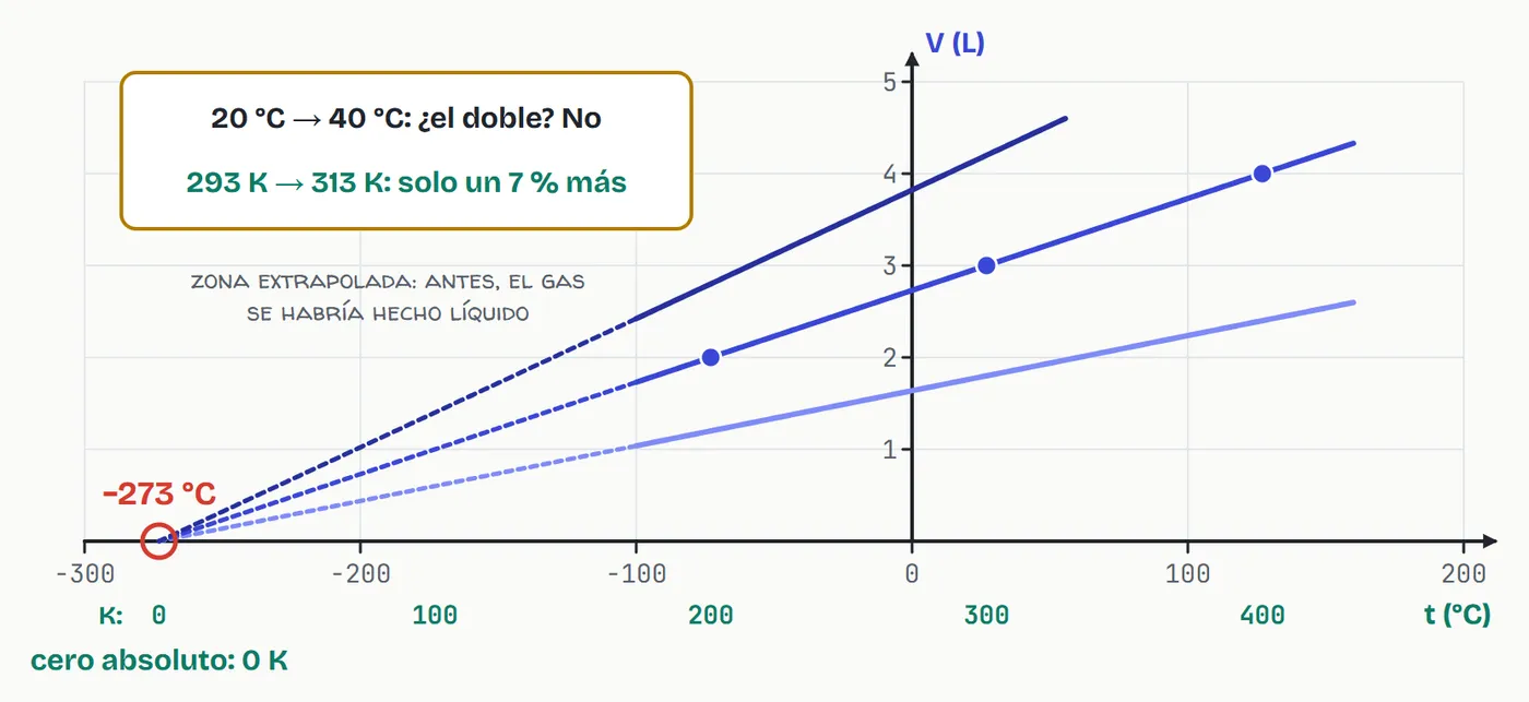 Tres gases distintos dan tres rectas distintas, pero alargadas llegan todas al mismo punto: −273 °C, o 0 K