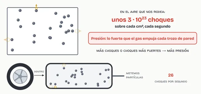 Cada vez que una partícula choca con la pared la empuja un poquito. Al inflar una rueda metemos más partículas: más choques y más presión