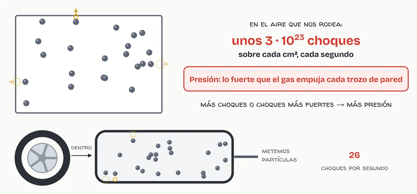 Cada vez que una partícula choca con la pared la empuja un poquito. Al inflar una rueda metemos más partículas: más choques y más presión