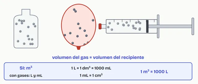 El gas llega a todos los rincones: su volumen es el del recipiente. Equivalencias de volumen y capacidad