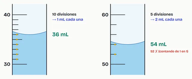 Izquierda: 10 divisiones entre 30 y 40, cada una vale 1 mL (36 mL). Derecha: 5 divisiones entre 50 y 60, cada una vale 2 mL (54 mL)