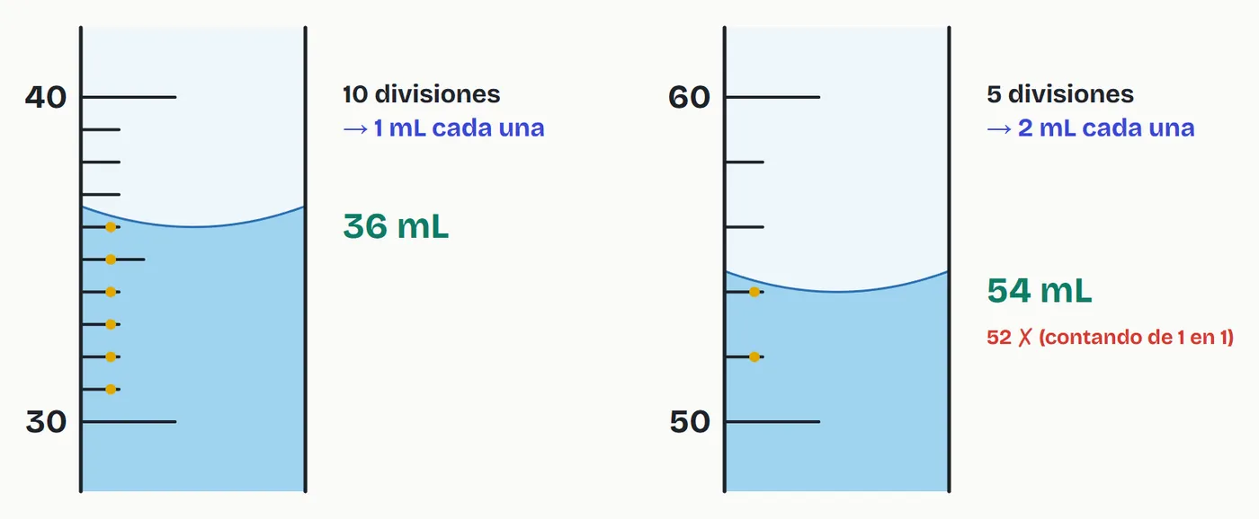 Izquierda: 10 divisiones entre 30 y 40, cada una vale 1 mL (36 mL). Derecha: 5 divisiones entre 50 y 60, cada una vale 2 mL (54 mL)