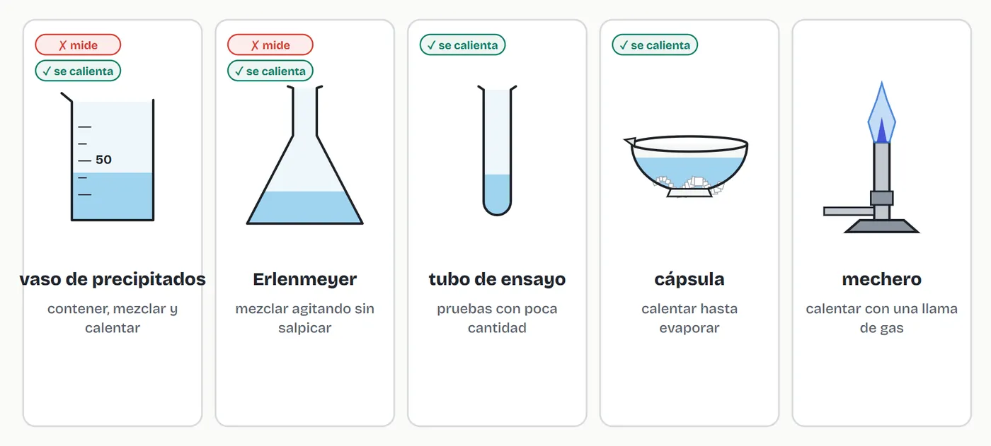 Vaso de precipitados, Erlenmeyer, tubo de ensayo, cápsula de porcelana y mechero: ninguno sirve para medir