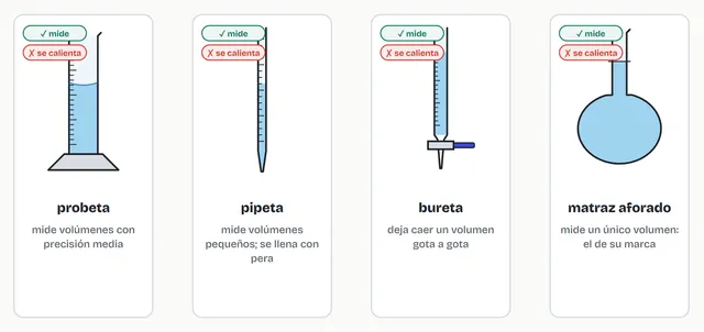 Probeta, pipeta, bureta y matraz aforado: todos miden y ninguno se calienta
