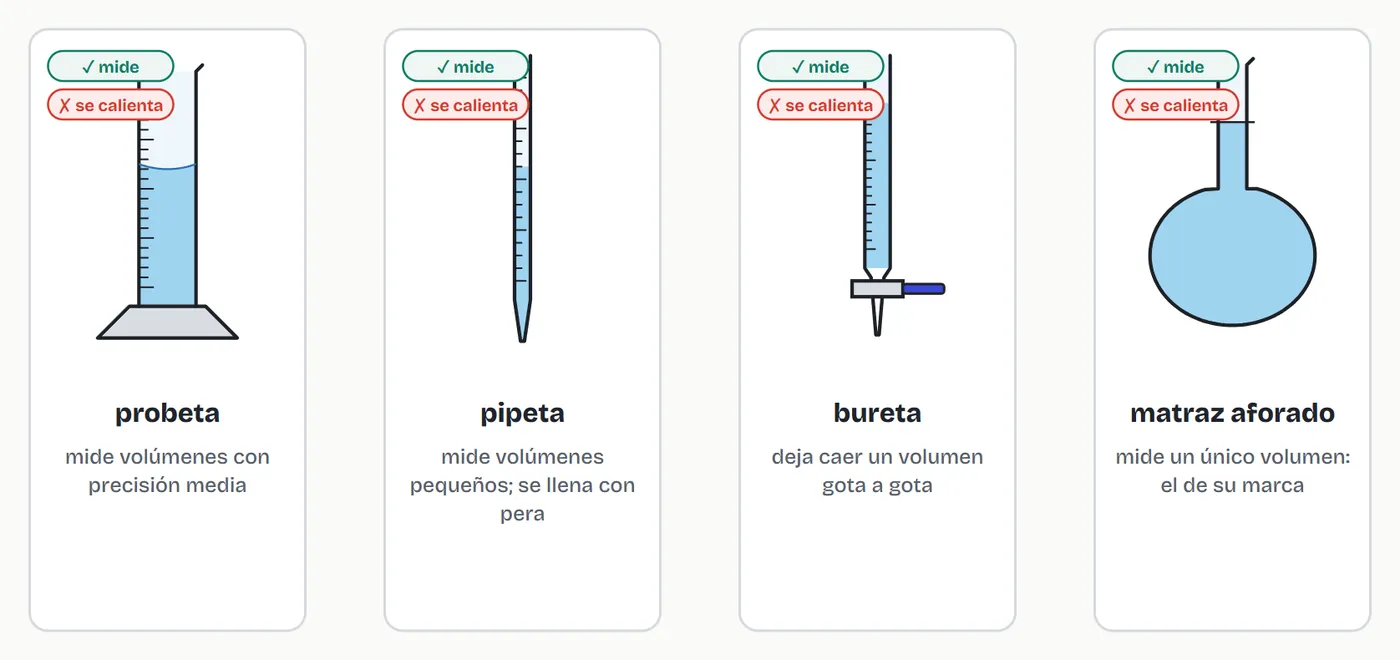 Probeta, pipeta, bureta y matraz aforado: todos miden y ninguno se calienta