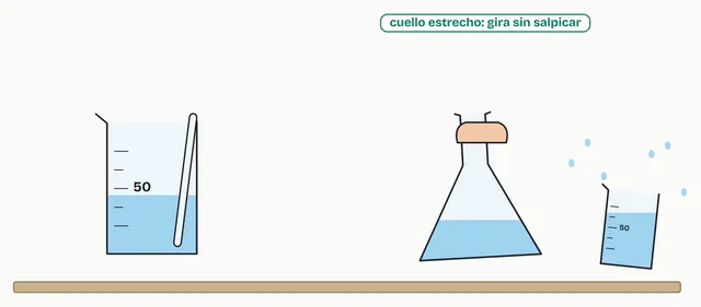En el vaso se remueve con la varilla; en el Erlenmeyer se agita en círculos y el cuello estrecho evita que salpique