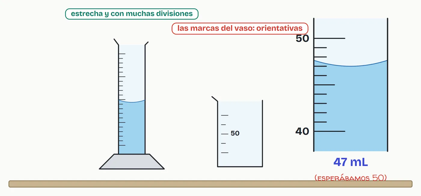 El agua que llegaba a la raya de 50 mL del vaso marca 47 mL en la probeta: las marcas del vaso son orientativas
