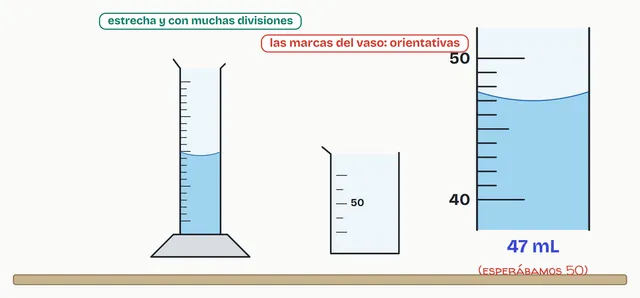 El agua que llegaba a la raya de 50 mL del vaso marca 47 mL en la probeta: las marcas del vaso son orientativas