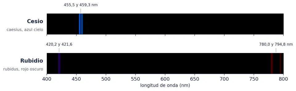 Las rayas que dieron nombre a los dos: las azules del cesio y las rojas del rubidio, en el borde mismo del visible, que se ven muy débiles. El rubidio tiene además dos violetas, más flojas. Posiciones del NIST
