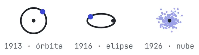 Tres dibujos del mismo electrón: la órbita de 1913, la elipse de 1916 y la nube de 1926
