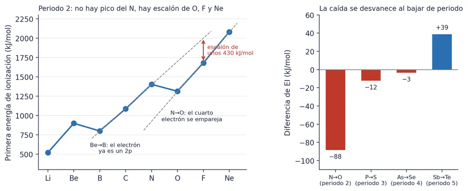 A la izquierda, la energía de ionización del periodo 2: el oxígeno, el flúor y el neón quedan en una recta paralela, unos 430 kJ/mol por debajo. A la derecha, la misma caída en los periodos siguientes: cada vez menor, y en el 5 ya no hay