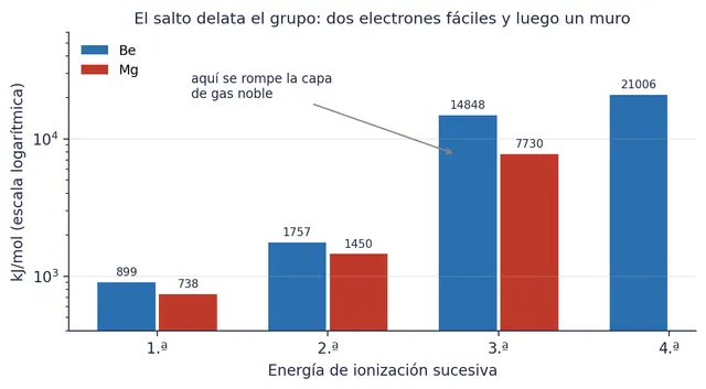 Ionizaciones sucesivas del berilio y del magnesio, en escala logarítmica: dos electrones fáciles y, en el tercero, un muro, porque ya sale de la capa de gas noble