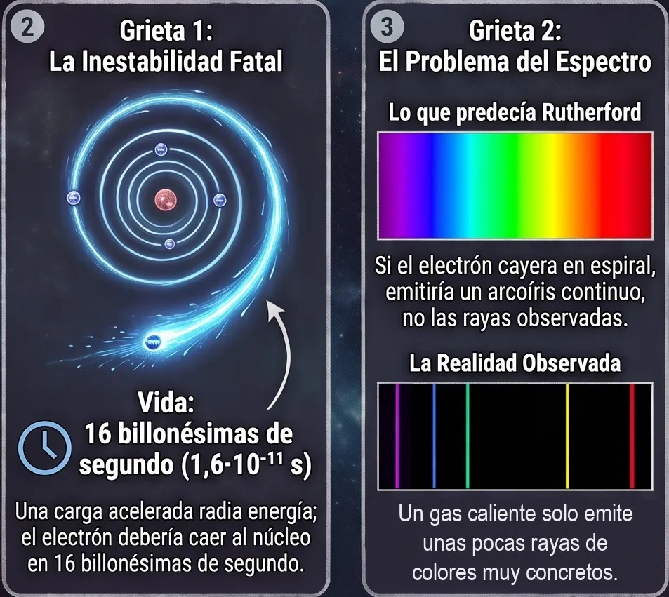 Las dos grietas: el electrón caería en espiral hacia el núcleo, y al caer daría un arcoíris continuo en vez de unas pocas rayas