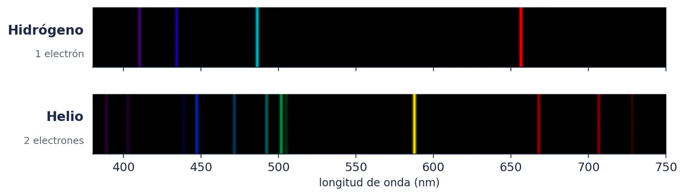 El hidrógeno, con un electrón, da cuatro rayas visibles, y las cuentas de Bohr las aciertan. El helio, con dos, tiene muchas más, y el modelo no sabe calcularlas
