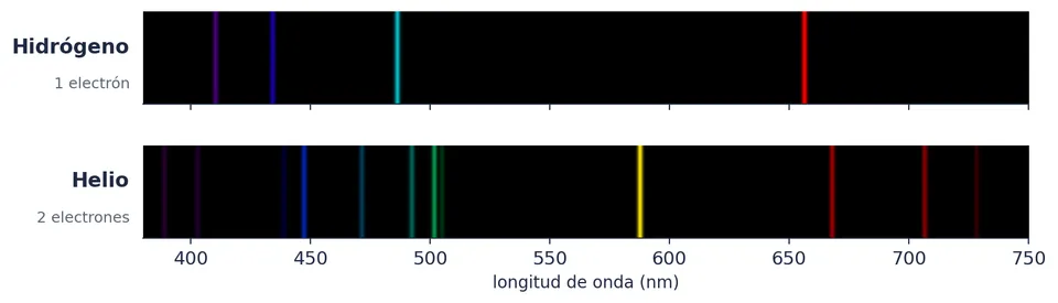 El hidrógeno, con un electrón, da cuatro rayas visibles, y las cuentas de Bohr las aciertan. El helio, con dos, tiene muchas más, y el modelo no sabe calcularlas