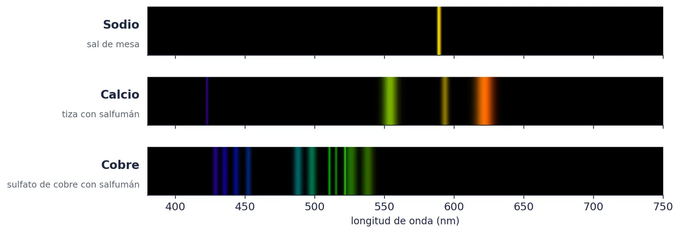 Las tres llamas del ensayo de clase, vistas con el espectroscopio. El sodio da una raya amarilla (en realidad dos, muy juntas); el calcio, una raya violeta débil y bandas naranjas y verdes de moléculas; el cobre, rayas y bandas verdes y azules