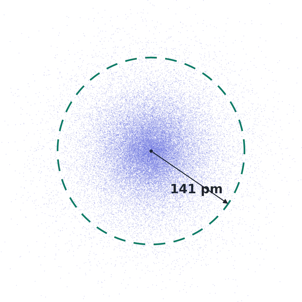 El orbital 1s del hidrógeno, calculado: cada punto es un sitio donde podría aparecer el electrón. La línea discontinua marca la esfera de 141 pm de radio que encierra el 90 % de la probabilidad