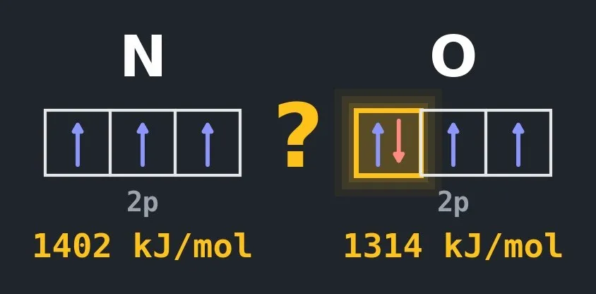 Los 2p del nitrógeno y del oxígeno en cajas, con su energía de ionización: el oxígeno, con un protón más, cuesta menos