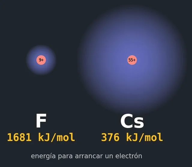 El flúor y el cesio a escala, con la energía que cuesta arrancarles un electrón (NIST): el flúor, con 46 protones menos, atrae sus electrones de valencia con mucha más fuerza