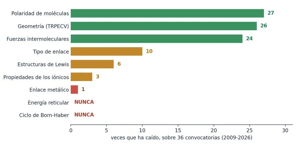 Lo que ha caído de enlace en las 36 convocatorias de la PAU de Cantabria, de 2009 a 2026. La geometría está en 26