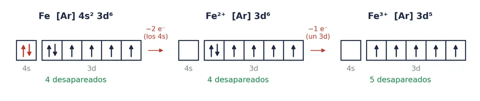 El hierro y sus dos iones: primero se van los dos electrones del 4s; el tercero sale ya de un 3d