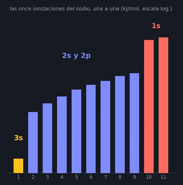 Las once energías de ionización del sodio, una detrás de otra (NIST, escala logarítmica): una barra baja, la del 3s; ocho en medio, las del nivel 2; y dos enormes, las del 1s