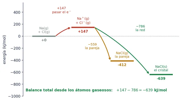 Los tres escalones desde los átomos gaseosos: pasar el electrón (+147), formar la pareja (−559) o formar el cristal (−786). Con el cristal, el balance total es de −639 kJ/mol