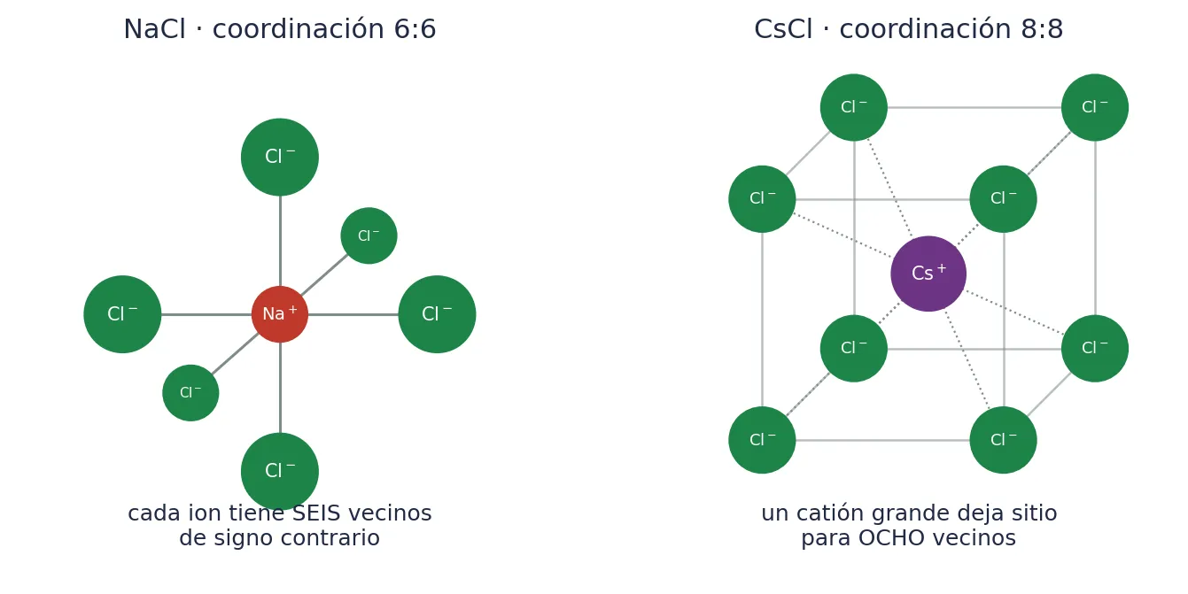 Las dos redes que hay que conocer: la del cloruro de sodio, con índice de coordinación 6:6, y la del cloruro de cesio, 8:8