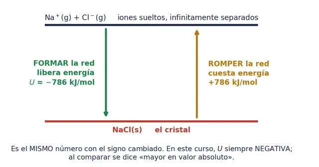 Formar la red desprende 786 kJ/mol; romperla cuesta lo mismo. Es el mismo número con el signo cambiado