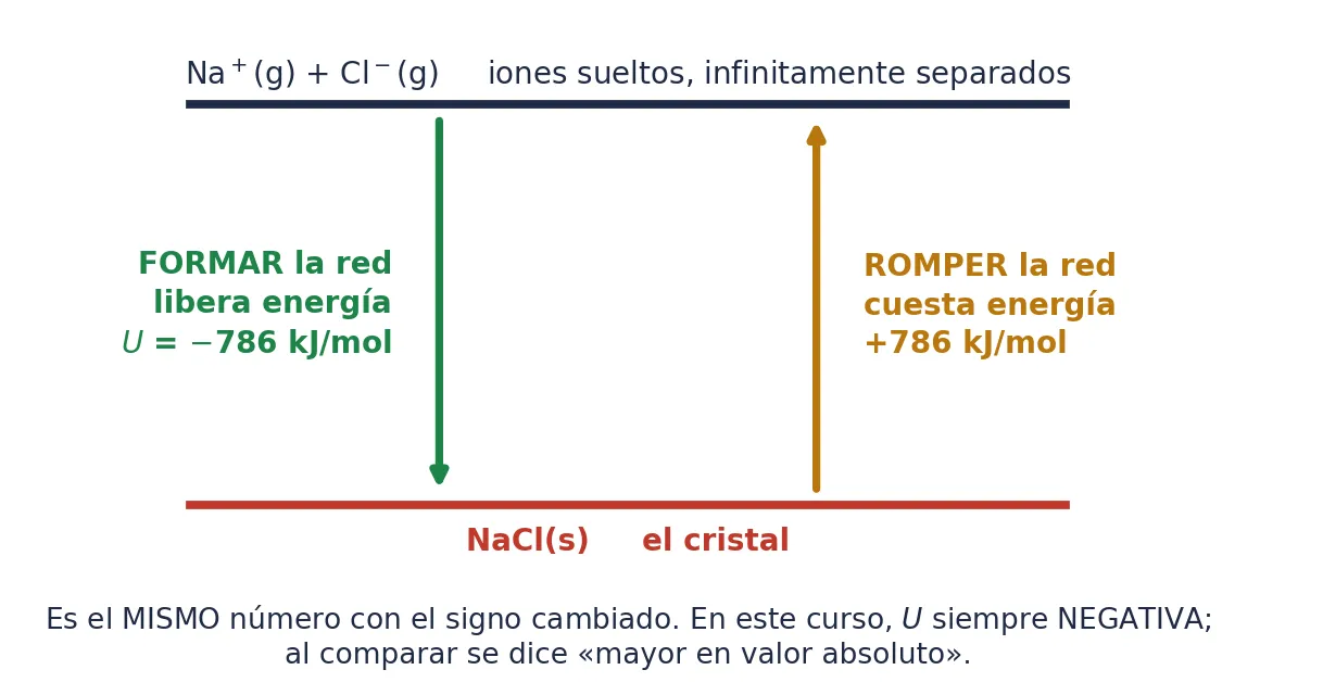 Formar la red desprende 786 kJ/mol; romperla cuesta lo mismo. Es el mismo número con el signo cambiado
