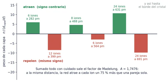 Las capas de vecinos de un Na⁺ en el cristal: en verde las que lo atraen y en rojo las que lo repelen. Su suma es el factor de Madelung, 1,7476: a la misma distancia, la red atrae a cada ion un 75 % más que una pareja sola. Como en la pareja del gas los iones están más juntos (236 pm frente a 282), lo que se gana en la realidad es un 40 %