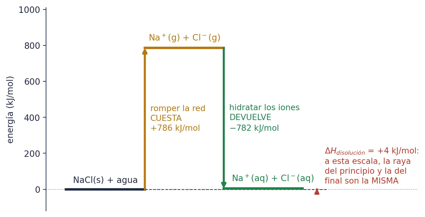 Disolver NaCl en agua: romper la red cuesta 786 kJ/mol y la hidratación de los iones devuelve unos 782. El balance se queda en unos +4 kJ/mol.