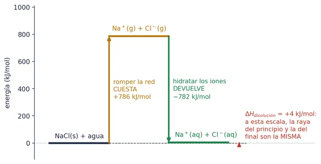 Disolver NaCl en agua: romper la red cuesta 786 kJ/mol y la hidratación de los iones devuelve unos 782. El balance se queda en unos +4 kJ/mol.