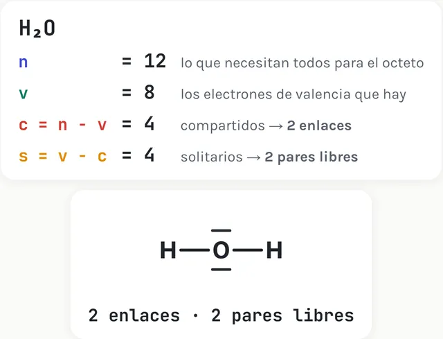 La cuenta del agua: n = 12, V = 8, C = 4 y S = 4. Dos pares compartidos y dos pares libres, lo mismo que había salido razonando