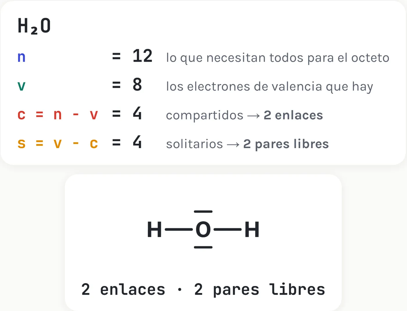 La cuenta del agua: n = 12, V = 8, C = 4 y S = 4. Dos pares compartidos y dos pares libres, lo mismo que había salido razonando