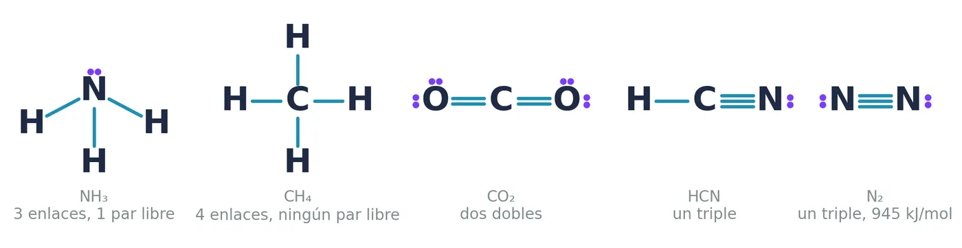 Cinco estructuras razonadas: el NH₃ con tres enlaces y un par libre, el CH₄ con cuatro enlaces, el CO₂ con dos dobles, el HCN con un triple y el N₂, con un triple de 945 kJ/mol