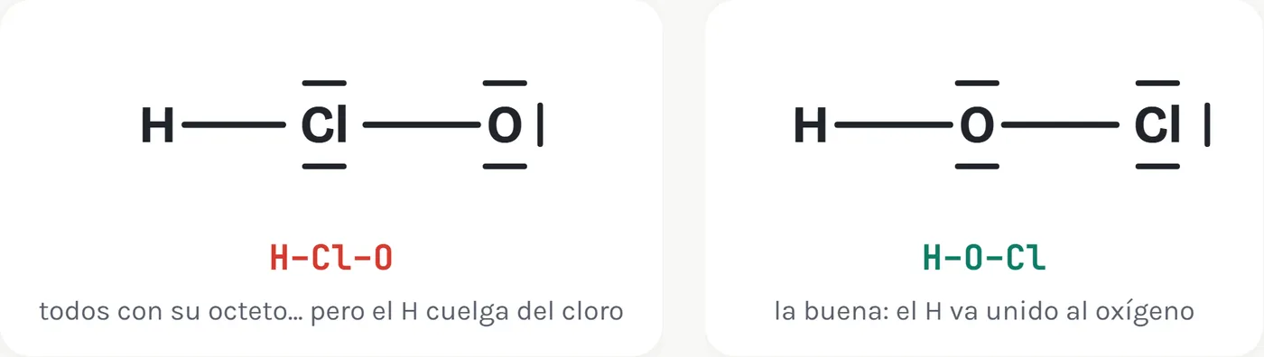 Dos esqueletos para el ácido hipocloroso, HClO, los dos con todos los átomos en su octeto. El bueno es el de la derecha: en los ácidos con oxígeno, el H va unido a un O