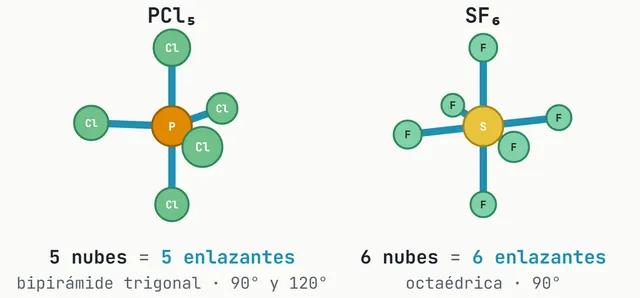 El PCl₅ y el SF₆ en tres dimensiones: cinco y seis átomos alrededor del central. El fósforo se rodea de 10 electrones y el azufre, de 12