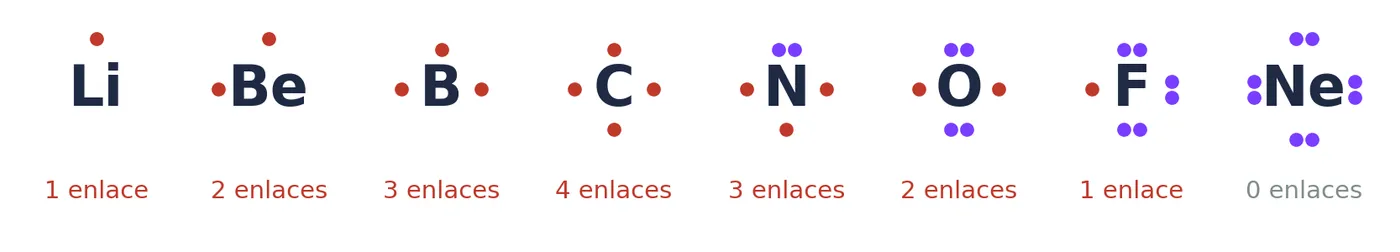 Símbolos de Lewis del segundo periodo. En rojo, los electrones desapareados; en morado, los pares. Cada electrón desapareado es un enlace que puede formar el átomo