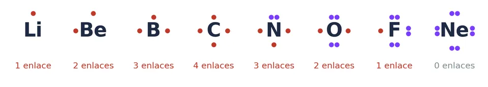 Símbolos de Lewis del segundo periodo. En rojo, los electrones desapareados; en morado, los pares. Cada electrón desapareado es un enlace que puede formar el átomo