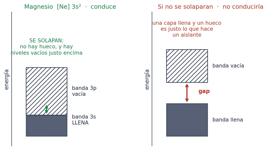 A la izquierda, el magnesio: la banda 3s está llena, pero la 3p empieza antes de que termine. A la derecha, lo que pasaría si no se solaparan: una banda llena y un hueco hasta la siguiente, que es lo que tiene un aislante