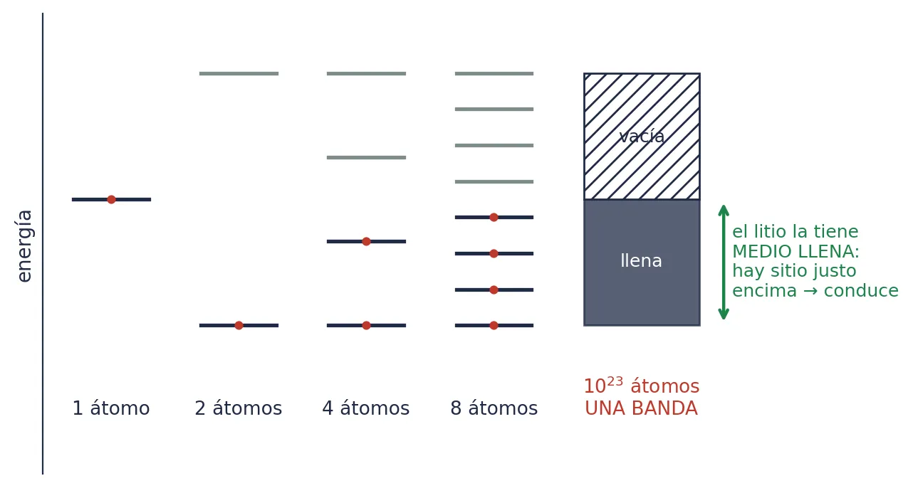 Cada átomo de litio aporta un orbital 2s y, con él, un nivel de energía. Con 10²³ átomos, los niveles están tan juntos que forman una banda, y la del litio está medio llena