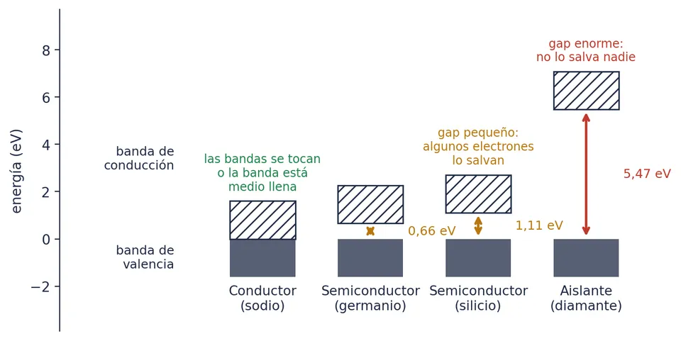 El gap entre la banda de valencia y la de conducción: sin gap en un conductor, pequeño en un semiconductor y enorme en un aislante