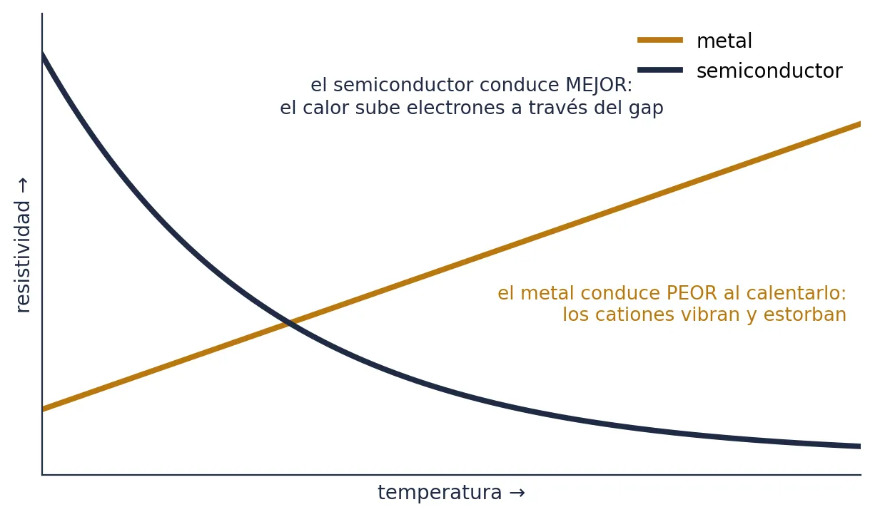 Resistividad frente a temperatura: al calentar, la de un metal sube, así que conduce peor; la de un semiconductor baja, así que conduce mejor