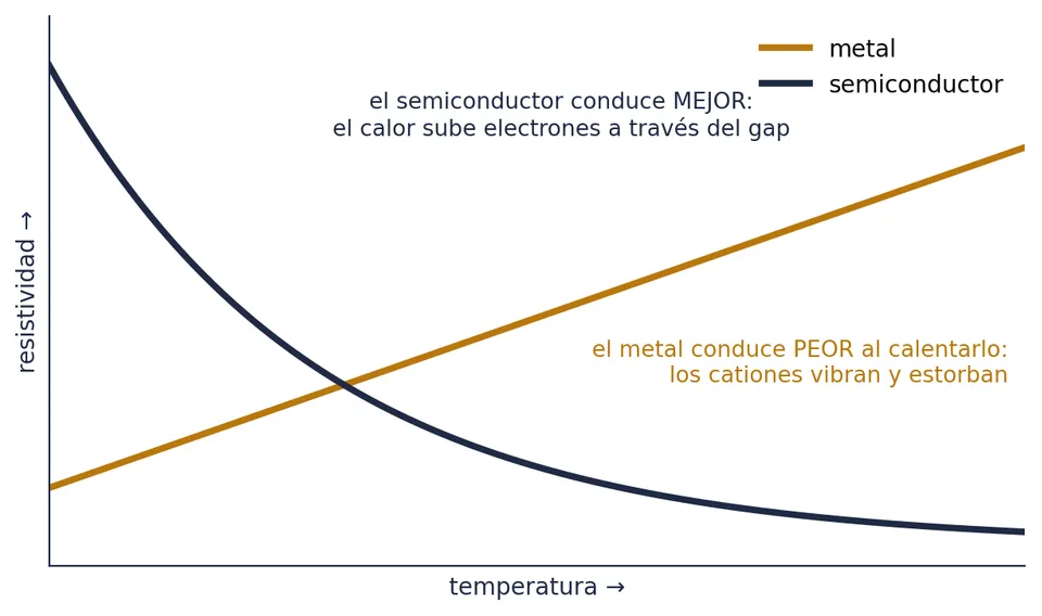 Resistividad frente a temperatura: al calentar, la de un metal sube, así que conduce peor; la de un semiconductor baja, así que conduce mejor
