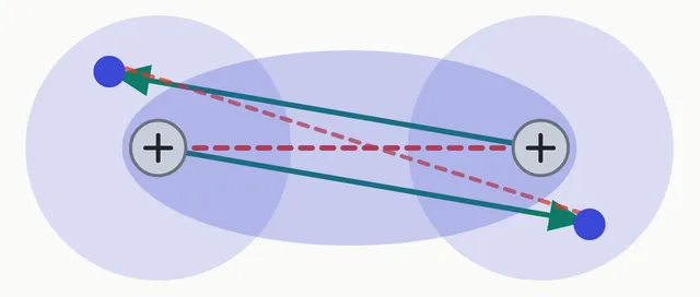 Dos átomos de hidrógeno cerca. En verde, las dos atracciones nuevas: cada núcleo atrae al electrón del otro átomo. En rojo y discontinuo, las repulsiones: núcleo con núcleo y electrón con electrón. Mientras las atracciones superan a las repulsiones, la energía baja