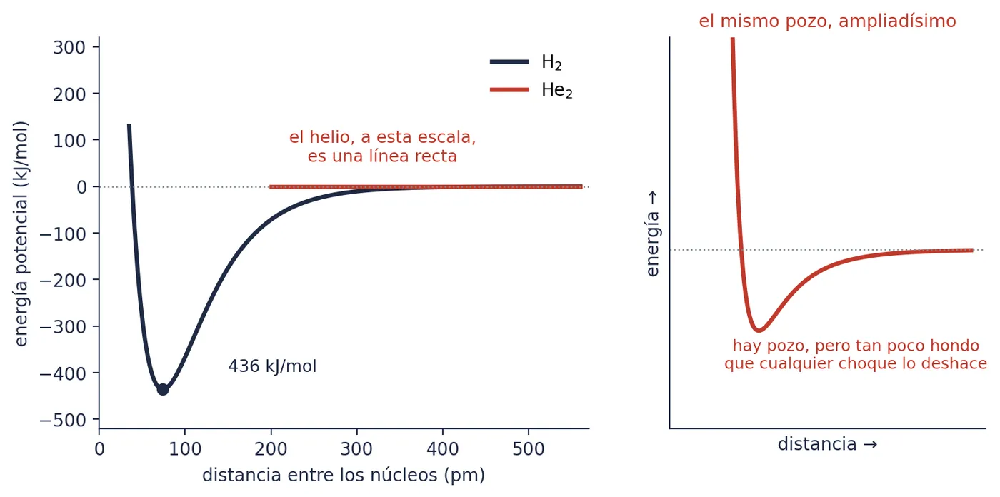A la izquierda, el H₂ y el helio en la misma escala: el pozo del helio no se ve. A la derecha, el del helio ampliadísimo: existe, pero es tan poco hondo que cualquier choque lo deshace