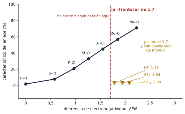 El carácter iónico de los cloruros del periodo 3 frente a la diferencia de electronegatividad: una rampa continua, sin ningún escalón en 1,7. Abajo, tres moléculas covalentes que pasan de 1,7: HF, BF₃ y SiF₄
