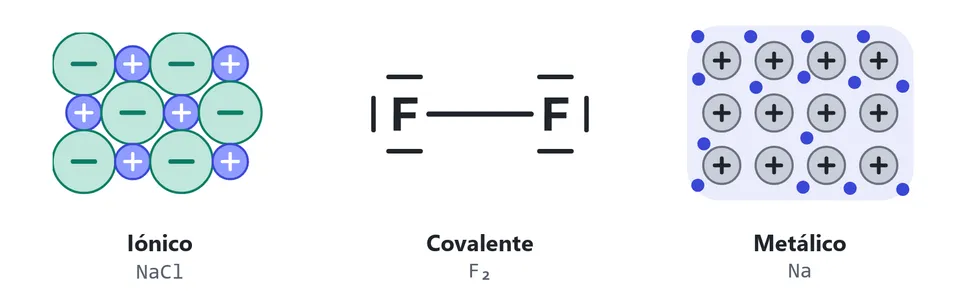 Los tres modelos de enlace. En el cloruro de sodio, cationes y aniones alternados en una red; en el F₂, un par de electrones compartido entre los dos átomos; en el sodio metálico, cationes en una nube de electrones que no son de ningún átomo
